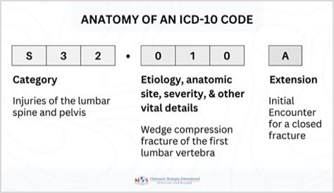 What is the icd 10 code for kyphoscoliosis?