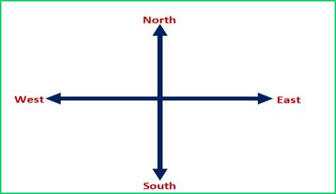 Which way is south?