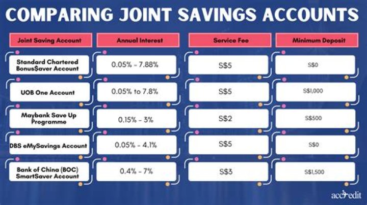 Do joint bank accounts have fees?