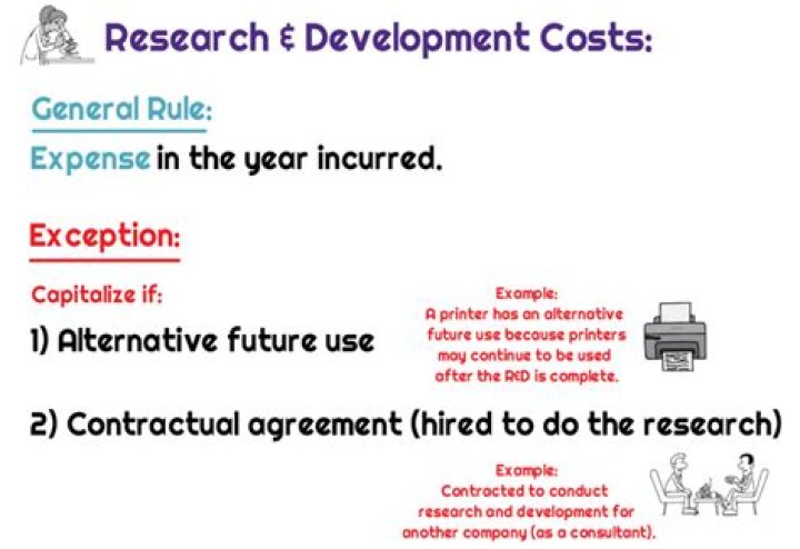 Do you capitalize research and development?