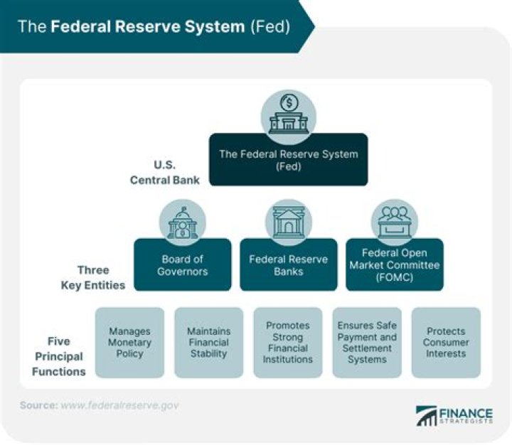 Does the Federal Reserve System still exist?