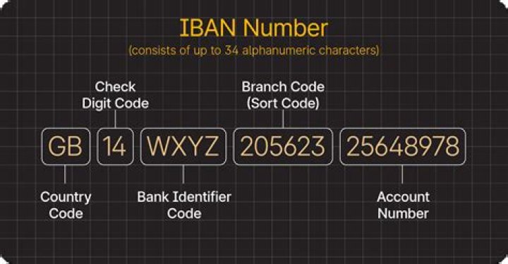 How do I find my International Bank Account Number?