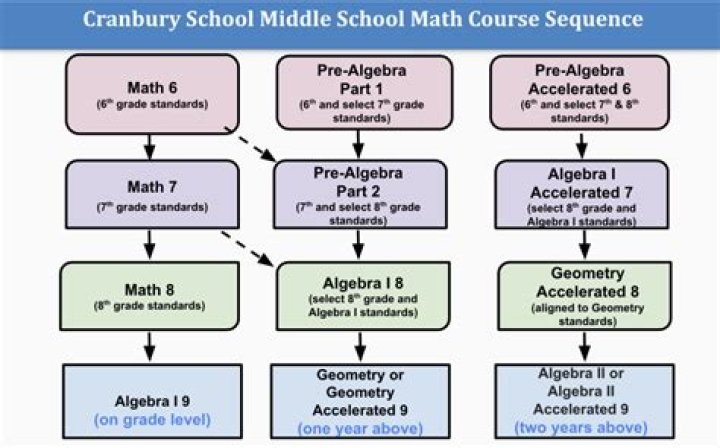 How do I pass a math course?