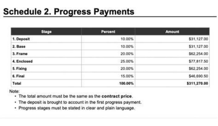 How do you calculate progress payments?