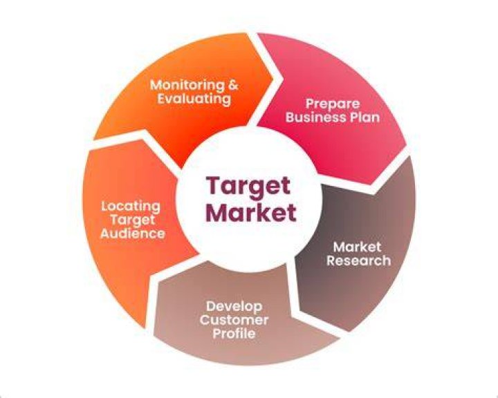 How do you determine the needs and wants of the target market and industry in an image community?