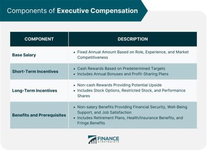 How is executive compensation regulated?