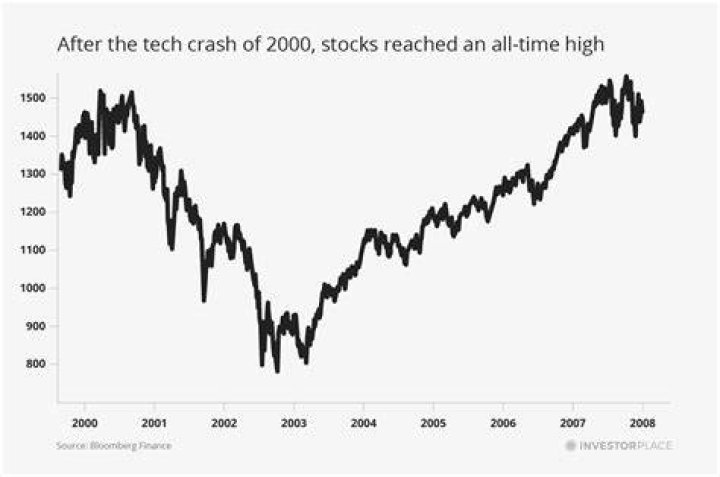 How long did it take to recover from the dot com crash?