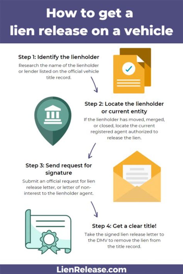 How long does a bank have to release a lien?