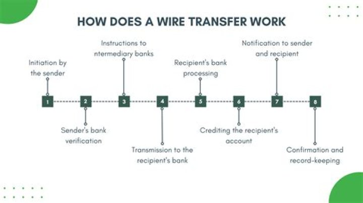 How long does a wire transfer take bank to bank UK?