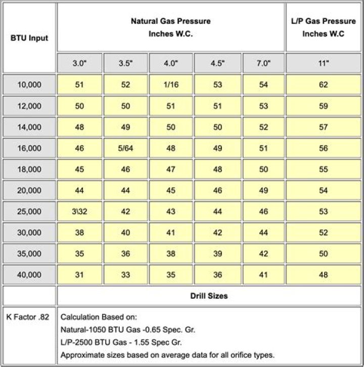 How many BTU is a Ccf of natural gas?