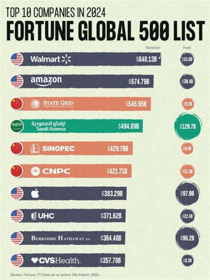 How many employees work for Fortune 500 companies?
