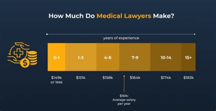 How much does a lawyer make a year at most?