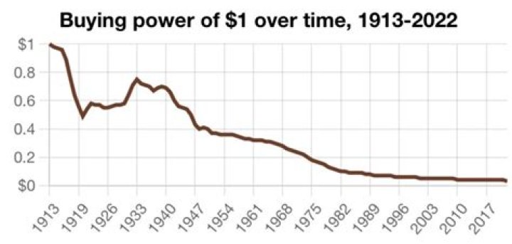How much has the dollar inflated since 1950 1900?