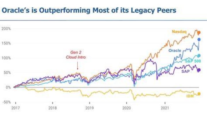 How much is the company Oracle worth?