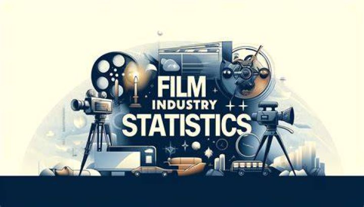 How much is the film industry worth 2020?