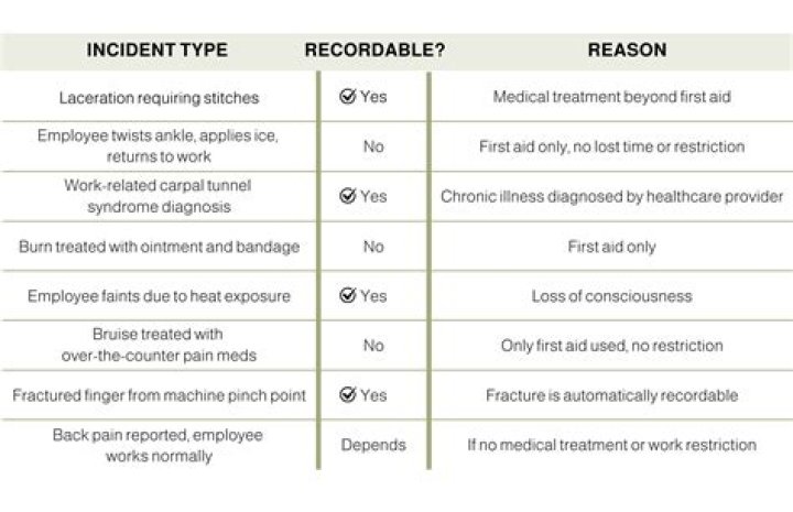 Is medical treatment a recordable incident to OSHA?