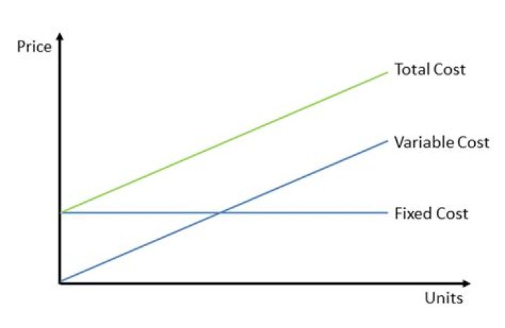 Is utility cost a variable cost?