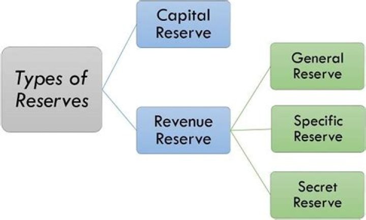 What are legal reserves used for?