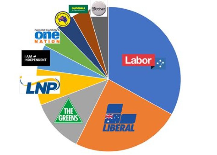 What are the 3 major parties?