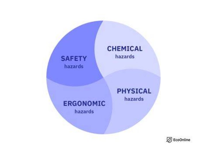 What are the 4 categories of hazards?