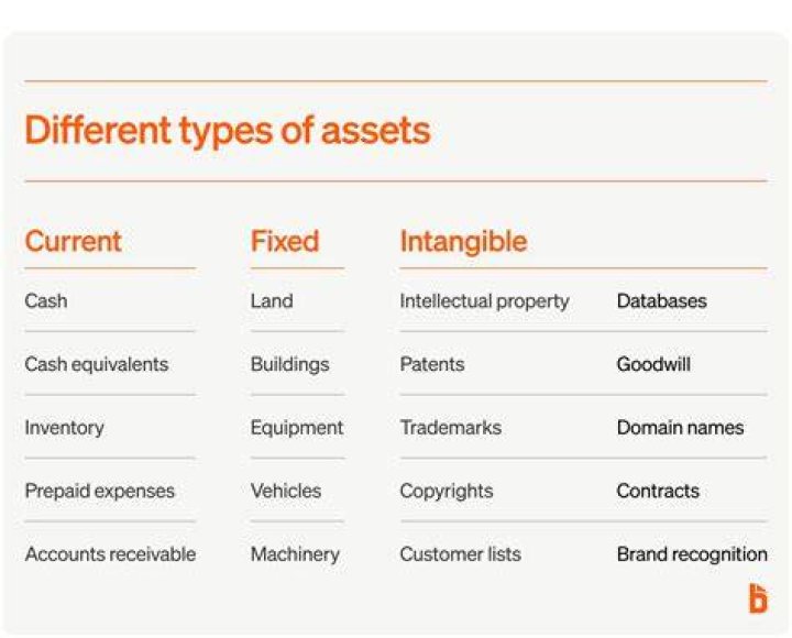 What are the 4 main attributes of financial assets?