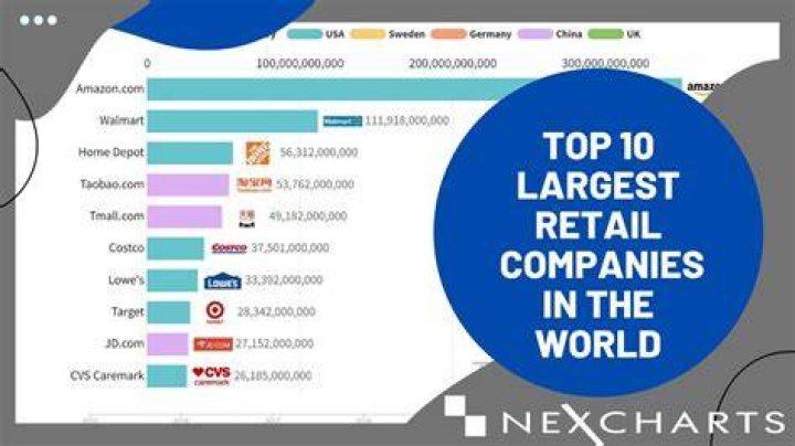 What are the biggest retailers in the world?