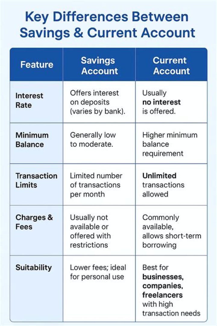 What are the differences between current account and deposit account?