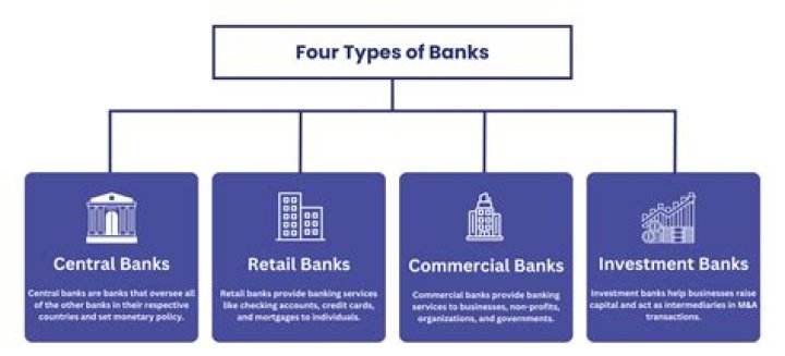 What are the different types of banks and their functions?