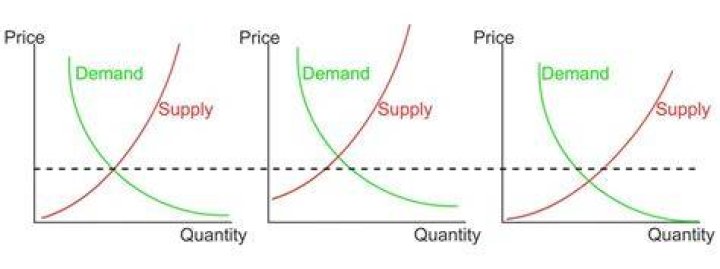What are the examples of product demand?
