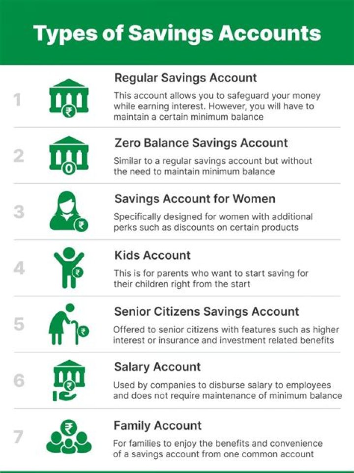 What are the features of savings accounts?