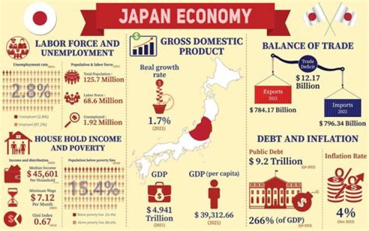 What are the main industries of Japan?