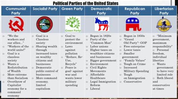 What are the main purposes of political parties?