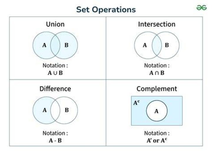 What are the operations of sets?