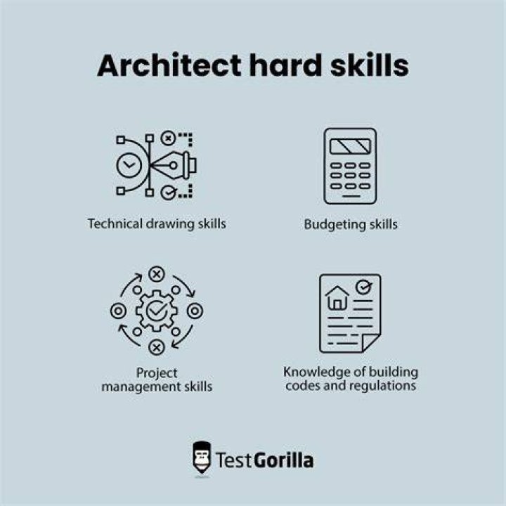 What are the skills required for Architect?