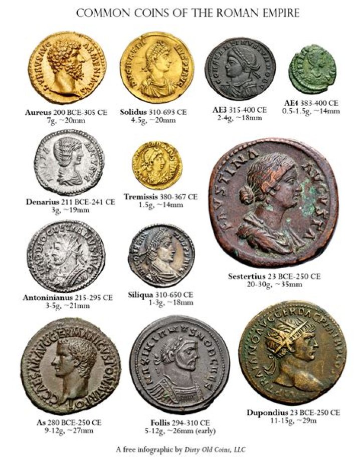 What currency was used in the Roman Empire?