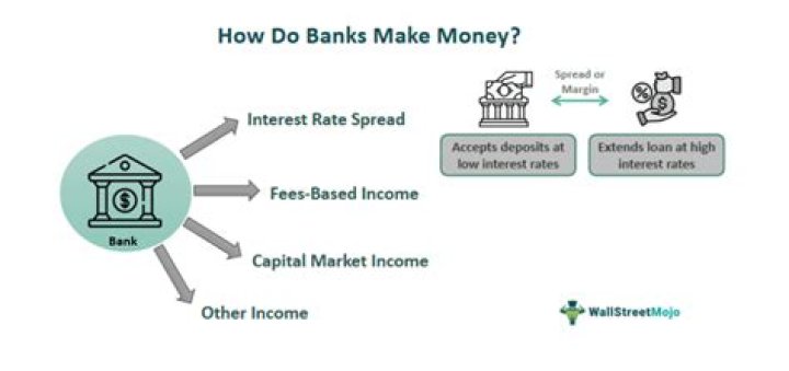 What do banks do with deposited money?