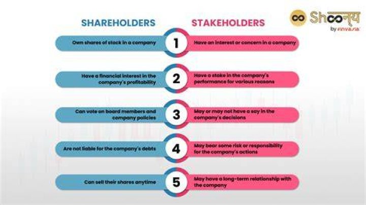 What do shareholders want from a business?