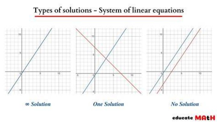 What does a solution to a system mean?