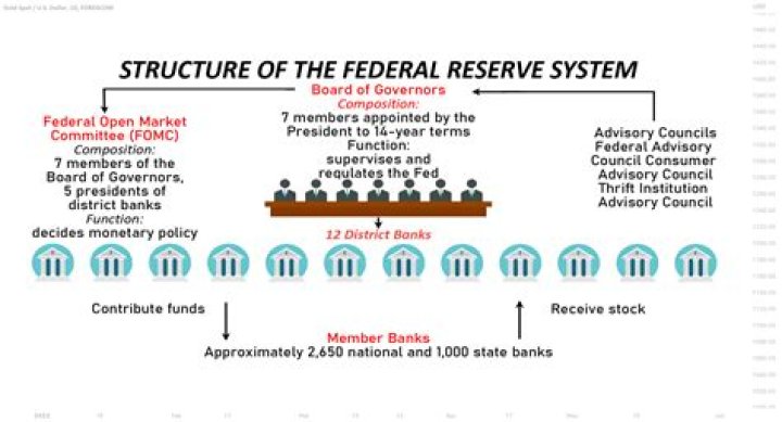What does B2 represent for the Federal Reserve Bank?
