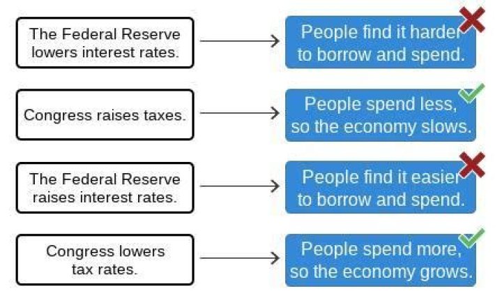 What happens when the Federal Reserve raises interest rates?