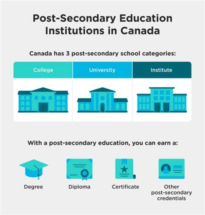 What is an example of a post secondary institution?