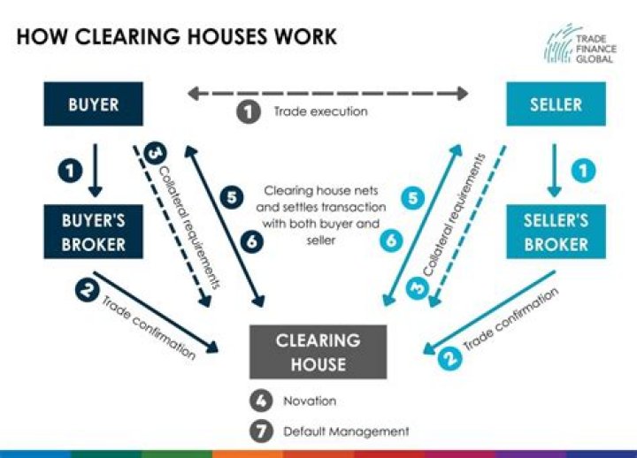 What is clearing house system?