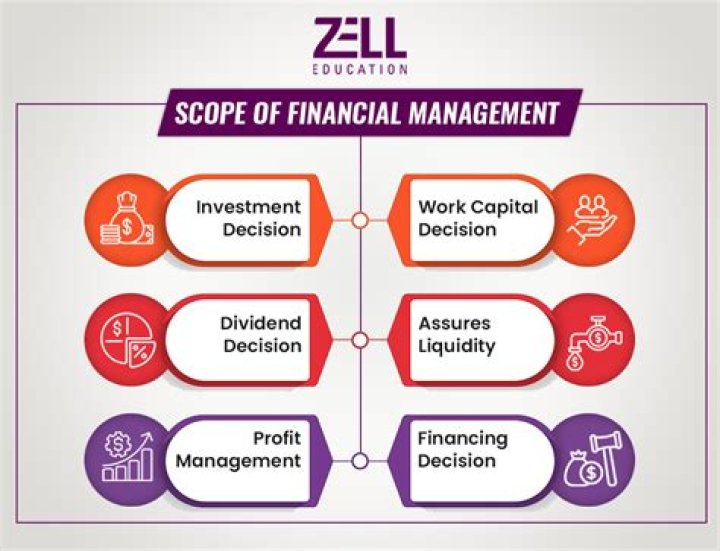 What is financial management scope and nature?