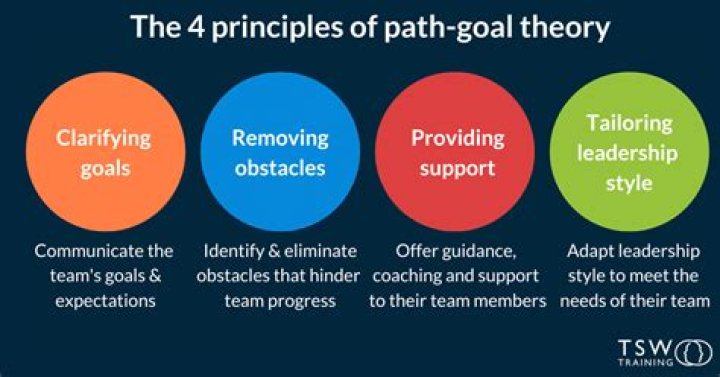 What is path-goal theory explain?