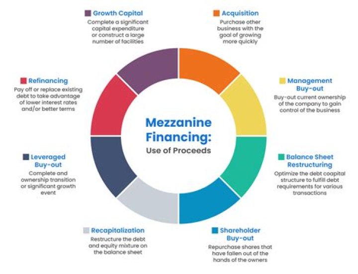 What is piecemeal financing?