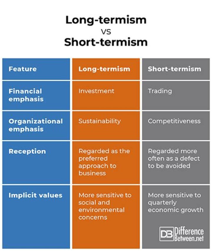 What is short-termism in business?