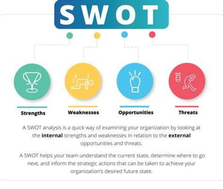 What is SWOT analysis of an Organisation?
