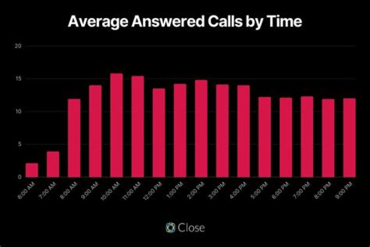 What is the best time of day to make sales calls?