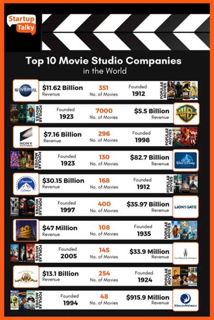 What is the biggest entertainment industry in America?