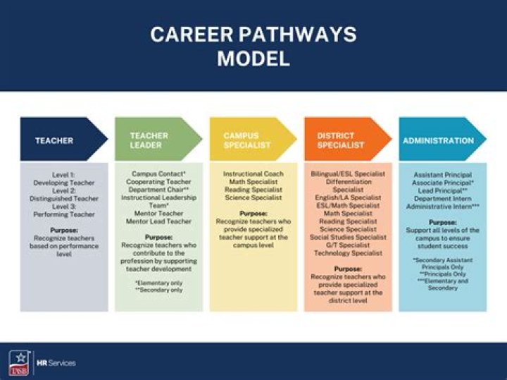 What is the career path for a baker?